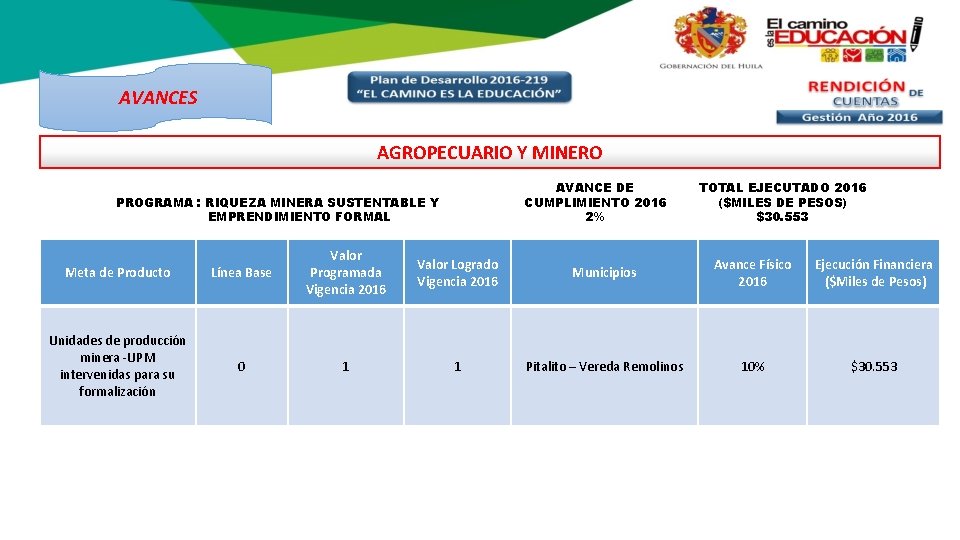 AVANCES AGROPECUARIO Y MINERO AVANCE DE CUMPLIMIENTO 2016 2% PROGRAMA : RIQUEZA MINERA SUSTENTABLE
