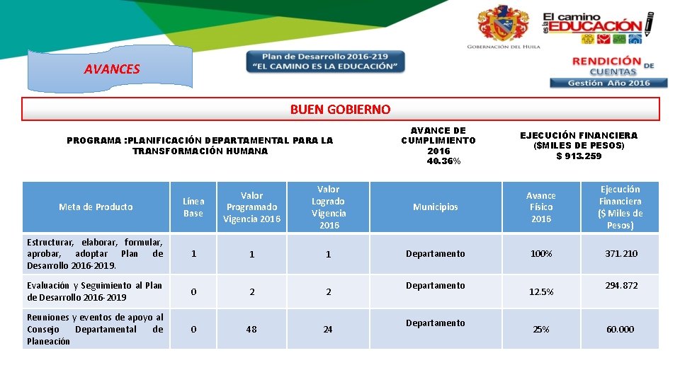 AVANCES BUEN GOBIERNO PROGRAMA : PLANIFICACIÓN DEPARTAMENTAL PARA LA TRANSFORMACIÓN HUMANA Valor Logrado Vigencia