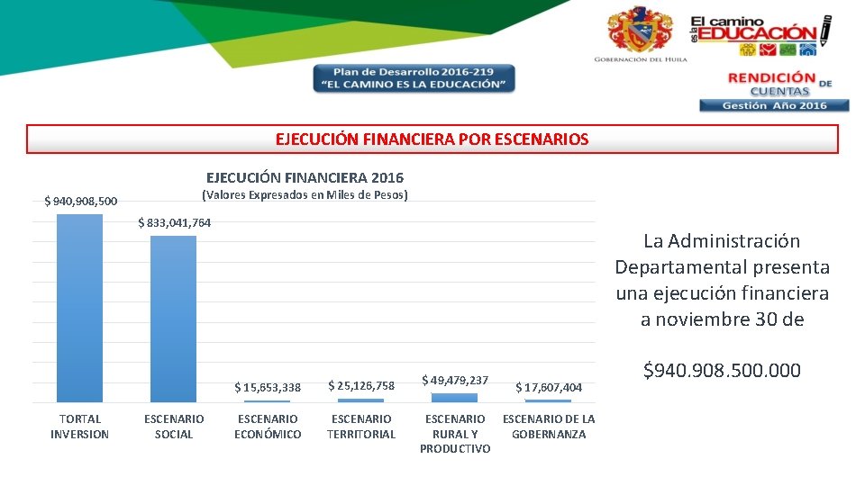 EJECUCIÓN FINANCIERA POR ESCENARIOS EJECUCIÓN FINANCIERA 2016 $ 940, 908, 500 (Valores Expresados en