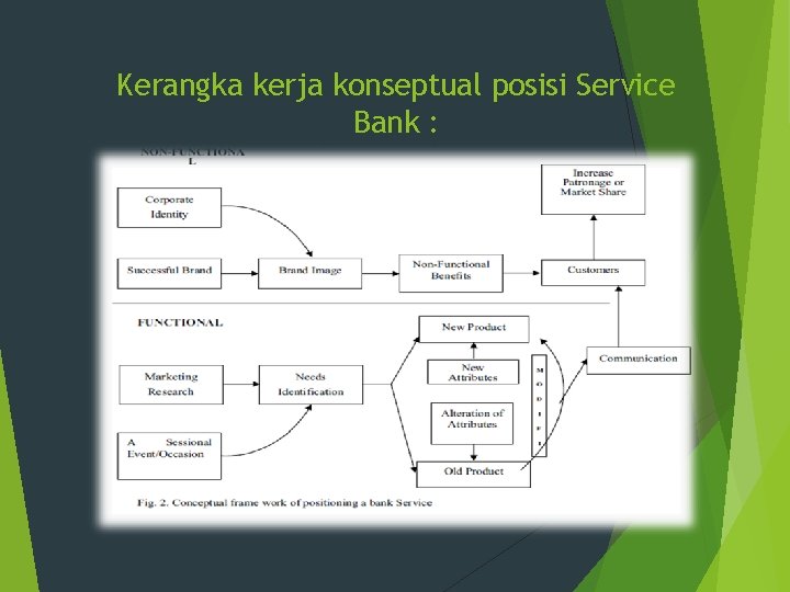 Kerangka kerja konseptual posisi Service Bank : 