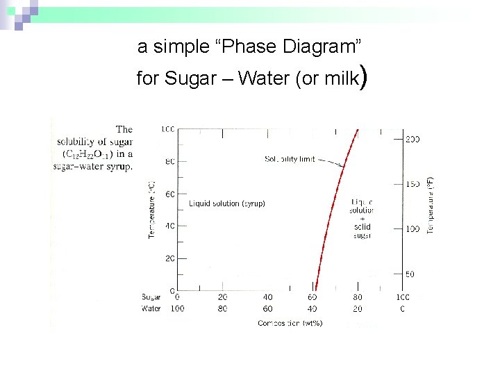 a simple “Phase Diagram” for Sugar – Water (or milk) 