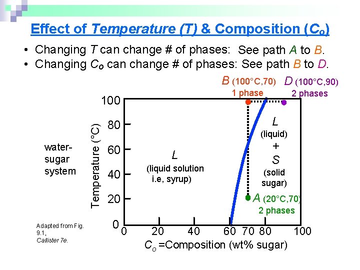 Effect of Temperature (T) & Composition (Co) • Changing T can change # of