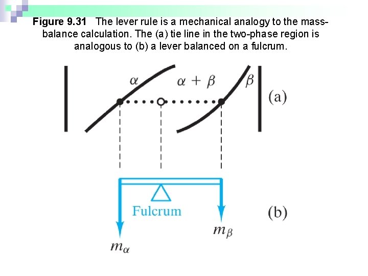 Figure 9. 31 The lever rule is a mechanical analogy to the massbalance calculation.