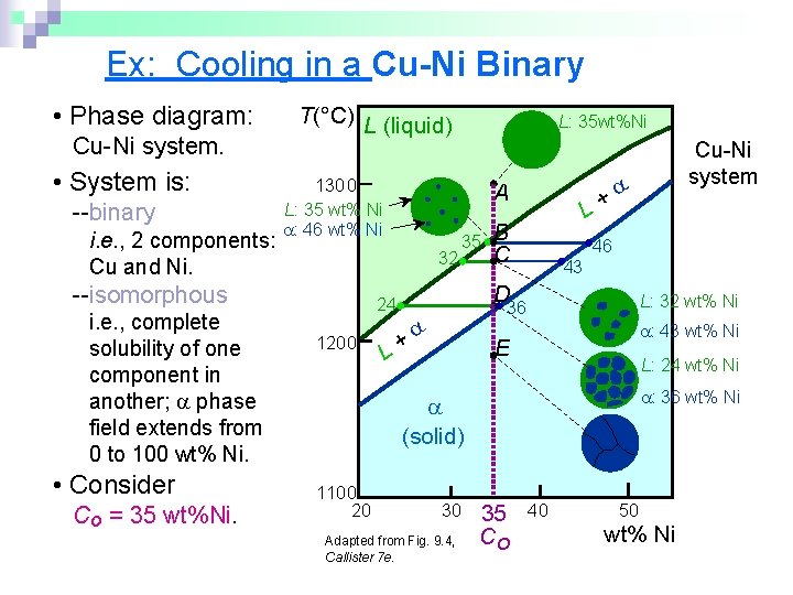 Ex: Cooling in a Cu-Ni Binary • Phase diagram: Cu-Ni system. • System is: