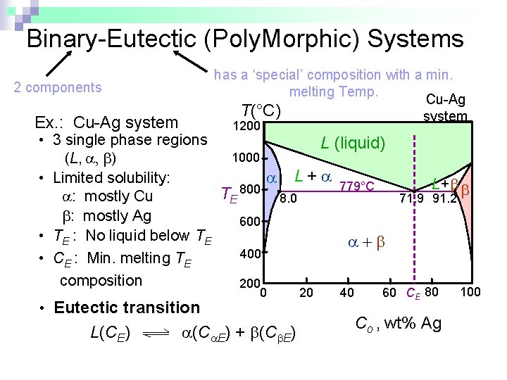 Binary-Eutectic (Poly. Morphic) Systems has a ‘special’ composition with a min. melting Temp. Cu-Ag