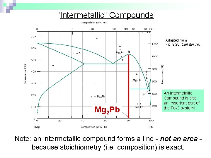 “Intermetallic” Compounds Adapted from Fig. 9. 20, Callister 7 e. Mg 2 Pb An