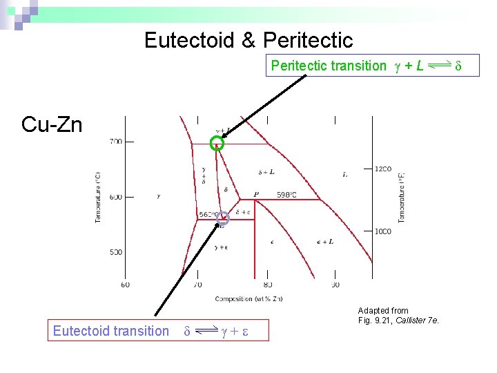 Eutectoid & Peritectic transition + L Cu-Zn Phase diagram Eutectoid transition + Adapted from