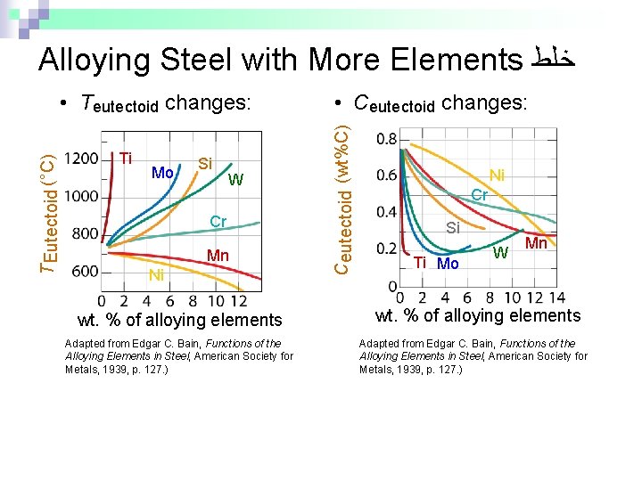 Alloying Steel with More Elements ﺧﻠﻂ Ti Mo Si W Cr Mn Ni wt.