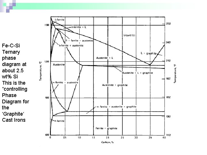 Fe-C-Si Ternary phase diagram at about 2. 5 wt% Si This is the “controlling