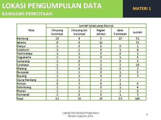 LOKASI PENGUMPULAN DATA KAWASAN PERKOTAAN Kota Bandung Jakarta Cianjur Sukabumi Tasikmalaya Yogyakarta Semarang Surabaya