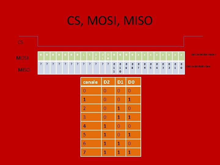 CS, MOSI, MISO CS MOSI 0 0 0 0 1 S D 2 D