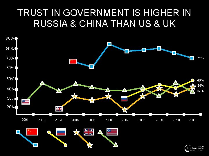 TRUST IN GOVERNMENT IS HIGHER IN RUSSIA & CHINA THAN US & UK 90%