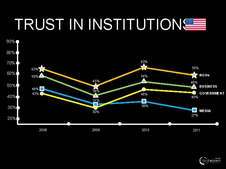 TRUST IN INSTITUTIONS 90% 80% 63% 70% 60% 55% 63% 45% 50% 40% NGOs