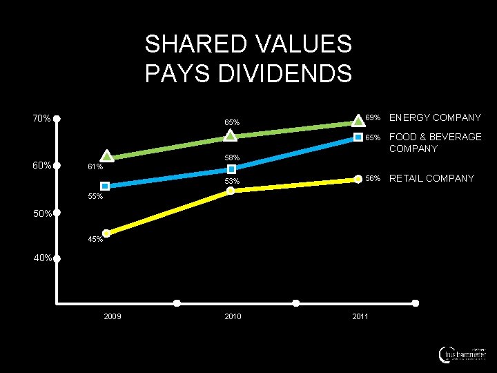 SHARED VALUES PAYS DIVIDENDS 70% 65% 69% ENERGY COMPANY 65% FOOD & BEVERAGE COMPANY