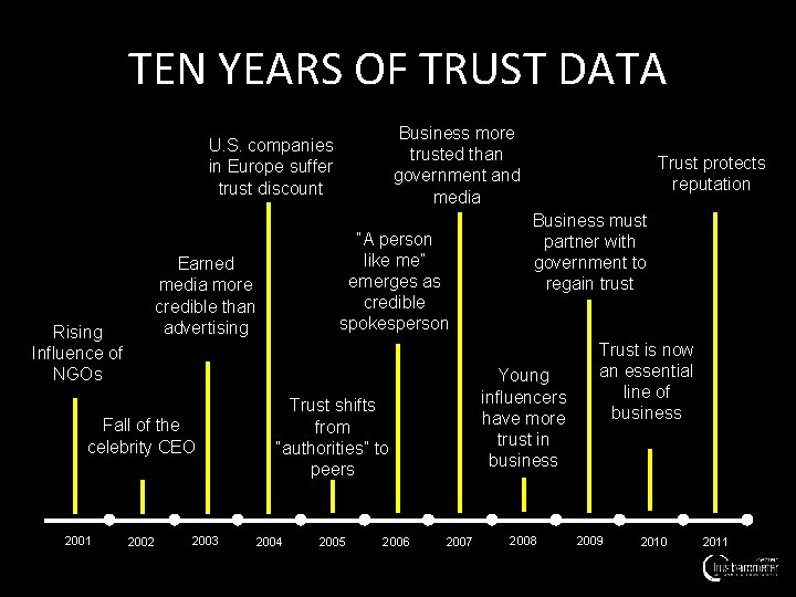 TEN YEARS OF TRUST DATA Business more trusted than government and media U. S.