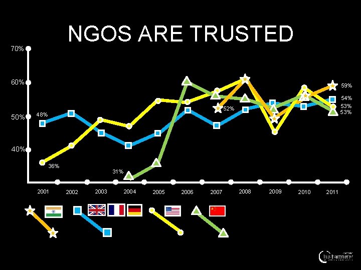 NGOS ARE TRUSTED 70% 60% 59% 54% 53% 52% 48% 40% 36% 2001 31%