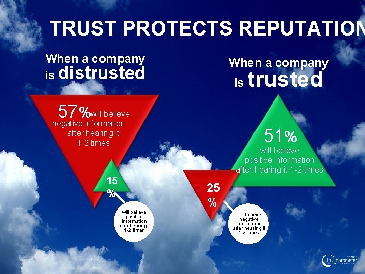 TRUST PROTECTS REPUTATION When a company is distrusted When a company is 57 %will