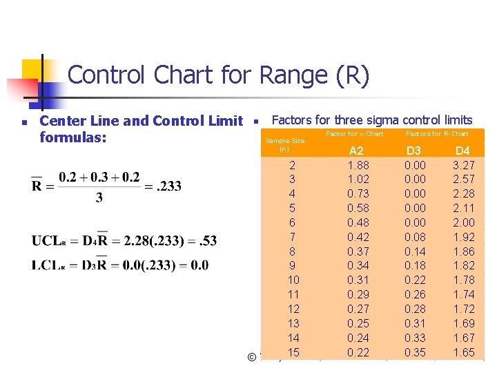 Control Chart for Range (R) n Center Line and Control Limit formulas: n Factors