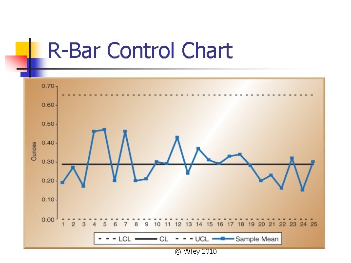 R-Bar Control Chart © Wiley 2010 