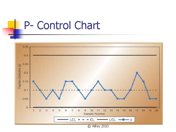P- Control Chart © Wiley 2010 P- Control Chart © Wiley 2010