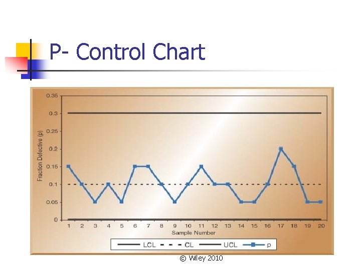 P- Control Chart © Wiley 2010 