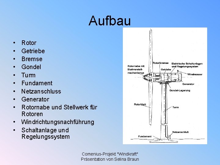 Aufbau • • • Rotor Getriebe Bremse Gondel Turm Fundament Netzanschluss Generator Rotornabe und