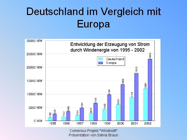 Deutschland im Vergleich mit Europa Entwicklung der Erzeugung von Strom durch Windenergie von 1995