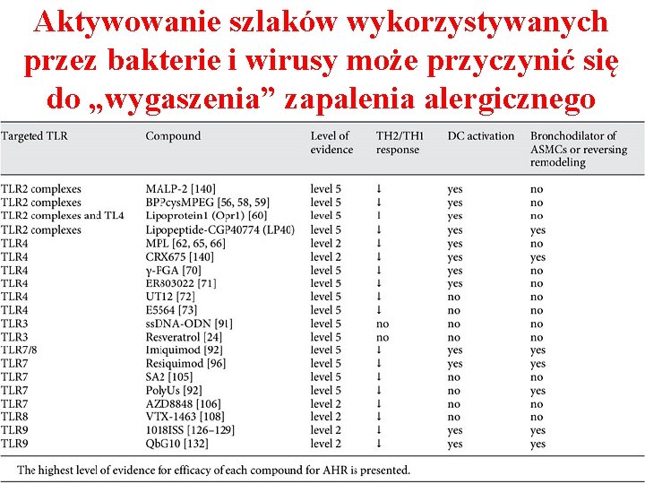 Aktywowanie szlaków wykorzystywanych przez bakterie i wirusy może przyczynić się do „wygaszenia” zapalenia alergicznego