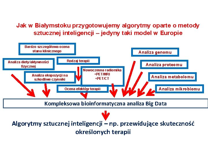 Jak w Białymstoku przygotowujemy algorytmy oparte o metody sztucznej inteligencji – jedyny taki model