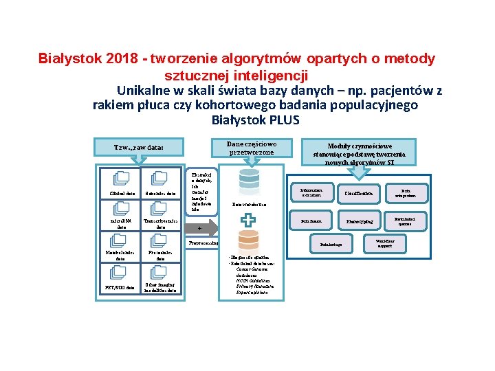 Białystok 2018 - tworzenie algorytmów opartych o metody sztucznej inteligencji Unikalne w skali świata