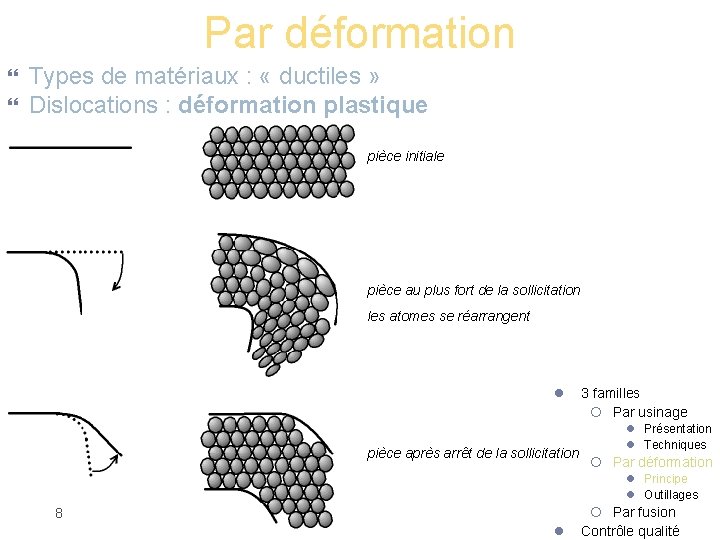 Par déformation Types de matériaux : « ductiles » Dislocations : déformation plastique pièce