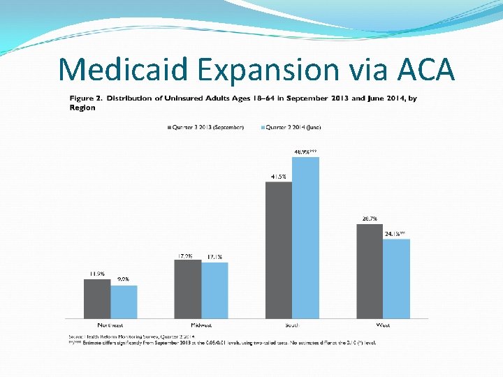Medicaid Expansion via ACA 