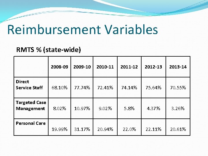 Reimbursement Variables RMTS % (state-wide) 2008 -09 2009 -10 2010 -11 2011 -12 2012