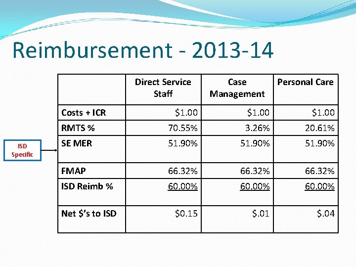 Reimbursement - 2013 -14 Direct Service Staff Costs + ICR ISD Specific Case Management