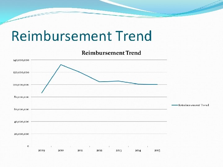 Reimbursement Trend 