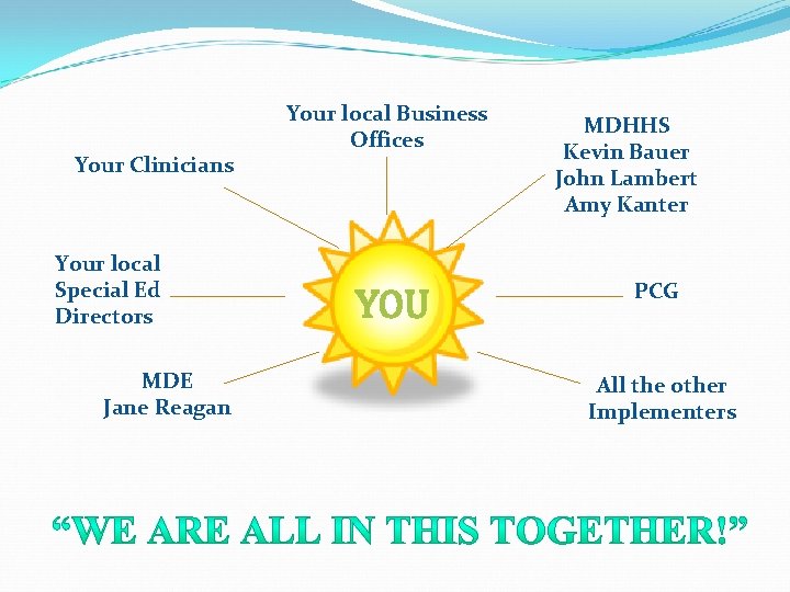 Your Clinicians Your local Special Ed Directors MDE Jane Reagan Your local Business Offices