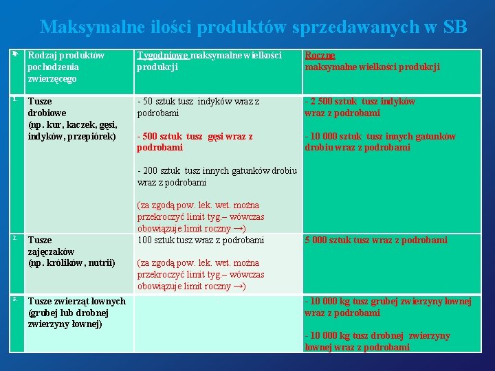 Maksymalne ilości produktów sprzedawanych w SB lp. 1. Rodzaj produktów pochodzenia zwierzęcego Tusze drobiowe