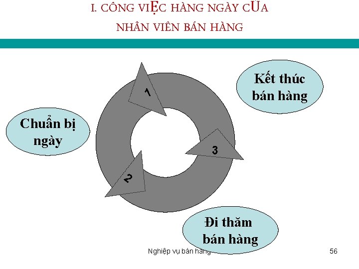 I. CÔNG VIỆC HÀNG NGÀY CỦA NH N VIÊN BÁN HÀNG Kết thúc bán