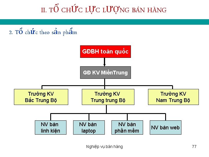 II. TỔ CHỨC LỰC LƯỢNG BÁN HÀNG 2. Tổ chức theo sản phẩm GĐBH