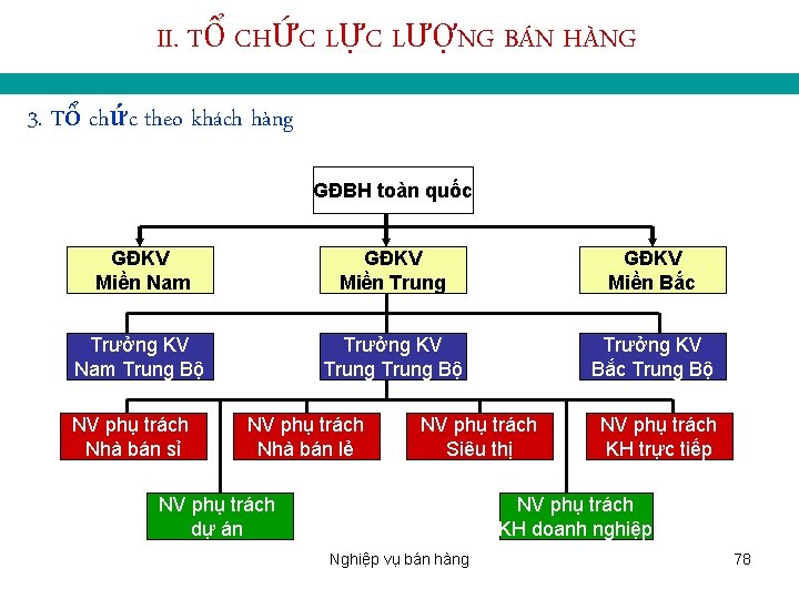 II. TỔ CHỨC LỰC LƯỢNG BÁN HÀNG 3. Tổ chức theo khách hàng GĐBH