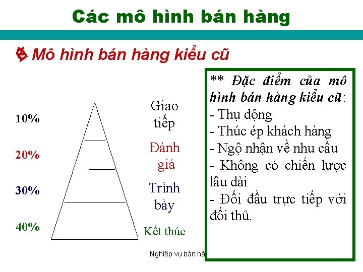 Các mô hình bán hàng Mô hình bán hàng kiểu cũ 10% Giao tiếp