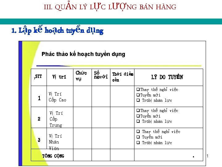 III. QUẢN LÝ LỰC LƯỢNG BÁN HÀNG 1. Lập kế hoạch tuyển dụng Phác