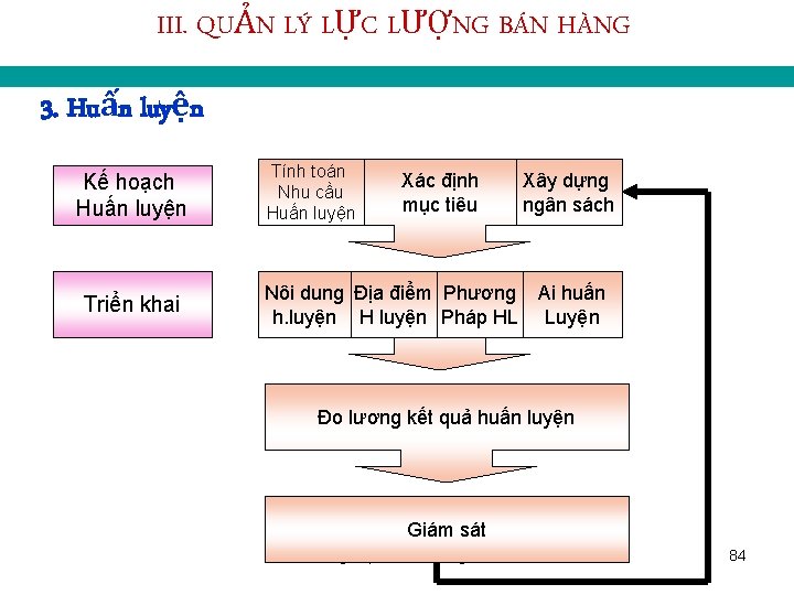 III. QUẢN LÝ LỰC LƯỢNG BÁN HÀNG 3. Huấn luyện Kế hoạch Huấn luyện