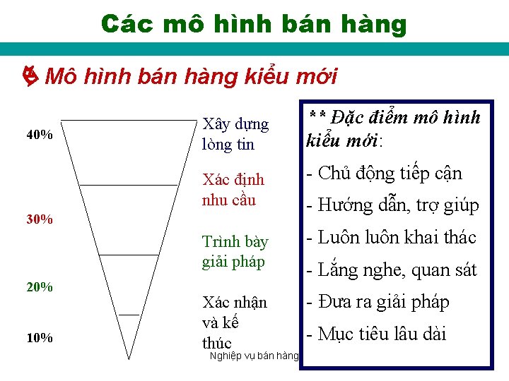 Các mô hình bán hàng Mô hình bán hàng kiểu mới 40% Xây dựng