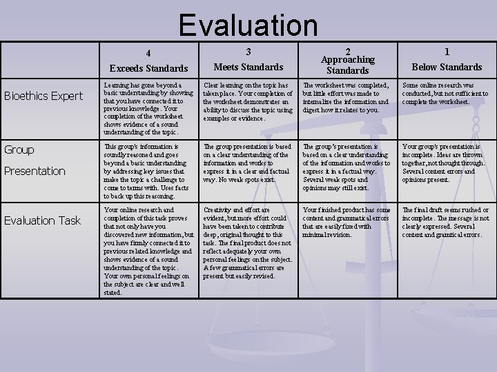 Evaluation Bioethics Expert Group Presentation Evaluation Task 4 3 2 Approaching Standards 1 Exceeds