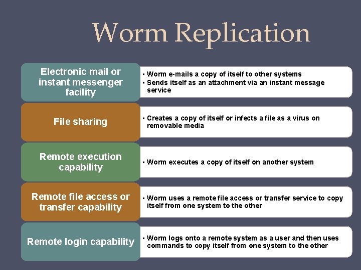 Worm Replication Electronic mail or instant messenger facility • Worm e-mails a copy of