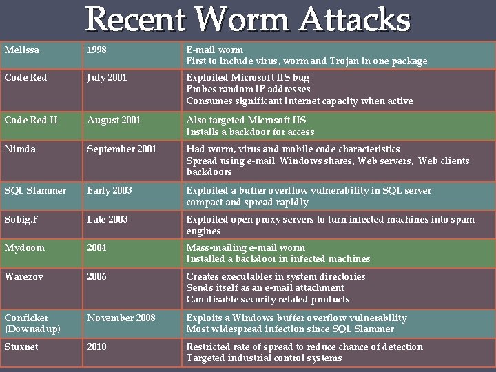 Recent Worm Attacks Melissa 1998 E-mail worm First to include virus, worm and Trojan
