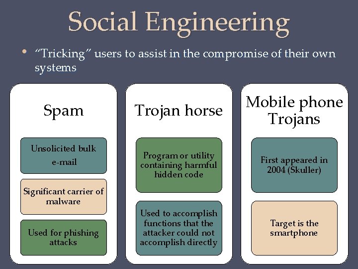 Social Engineering • “Tricking” users to assist in the compromise of their own systems