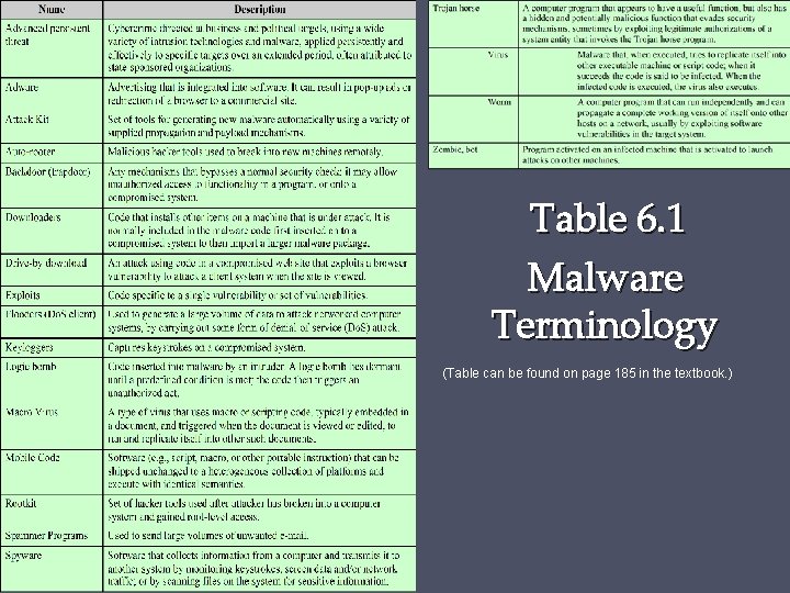 Table 6. 1 Malware Terminology (Table can be found on page 185 in the