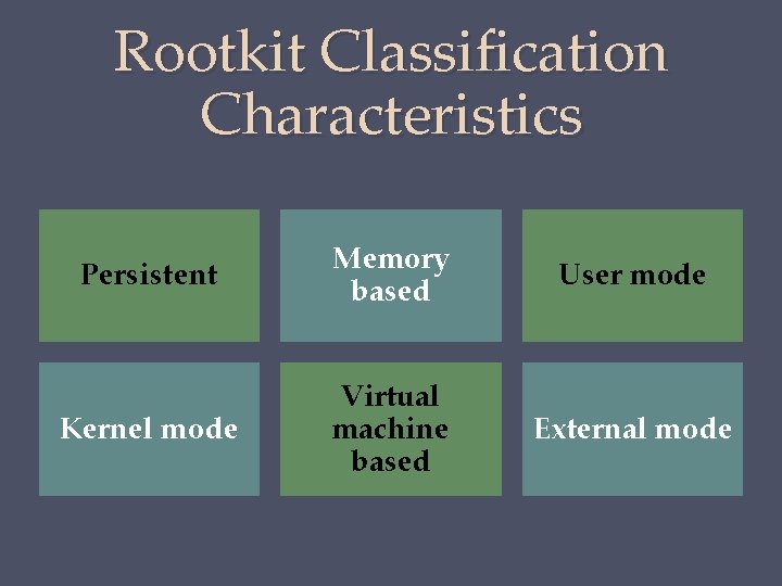 Rootkit Classification Characteristics Persistent Memory based User mode Kernel mode Virtual machine based External